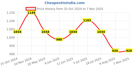 tatacliq.com Park Avenue Blue Regular Fit Self Design Flat Front Trousers park avenue Price History Graph from 25 Oct 2024 to 6 Nov 2025
