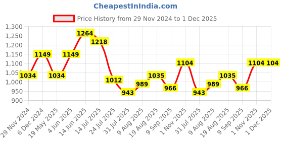 tatacliq.com Park Avenue Blue Regular Fit Self Design Flat Front Trousers park avenue Price History Graph from 29 Nov 2024 to 1 Dec 2025