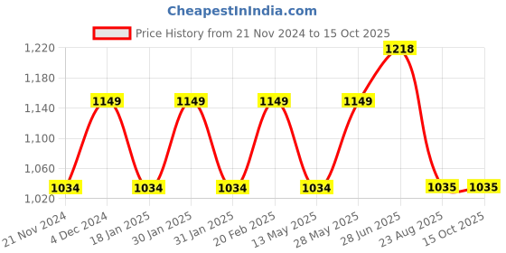 tatacliq.com Park Avenue Blue Regular Fit Self Design Flat Front Trousers park avenue Price History Graph from 21 Nov 2024 to 15 Oct 2025