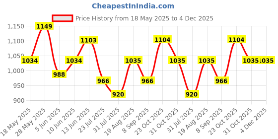 tatacliq.com Park Avenue Blue Regular Fit Self Design Flat Front Trousers park avenue Price History Graph from 18 May 2025 to 4 Dec 2025