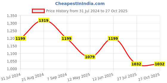 tatacliq.com Park Avenue Blue Regular Fit Self Pattern Trousers park avenue Price History Graph from 31 Jul 2024 to 27 Oct 2025