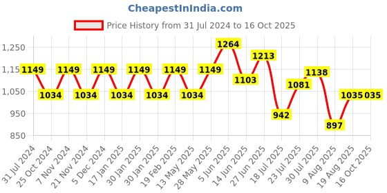 tatacliq.com Park Avenue Blue Regular Fit Self Pattern Trousers park avenue Price History Graph from 31 Jul 2024 to 15 Oct 2025