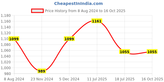 tatacliq.com Park Avenue Blue Regular Fit Self Pattern Trousers park avenue Price History Graph from 8 Aug 2024 to 16 Oct 2025