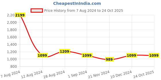 tatacliq.com Park Avenue Blue Regular Fit Self Pattern Trousers park avenue Price History Graph from 7 Aug 2024 to 22 Oct 2025