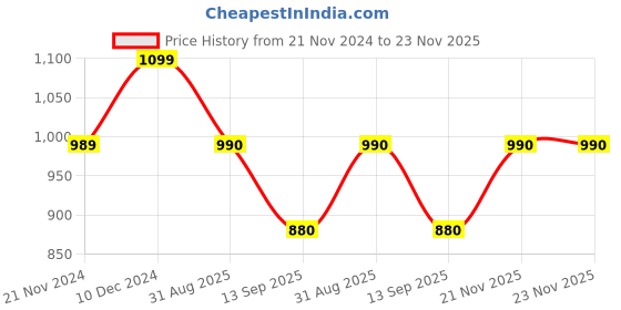 tatacliq.com Park Avenue Blue Regular Fit Self Pattern Trousers park avenue Price History Graph from 21 Nov 2024 to 21 Nov 2025