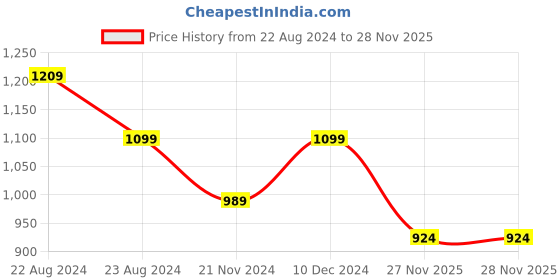 tatacliq.com Park Avenue Blue Regular Fit Self Pattern Trousers park avenue Price History Graph from 22 Aug 2024 to 28 Nov 2025