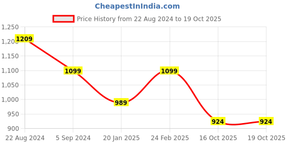 tatacliq.com Park Avenue Blue Regular Fit Self Pattern Trousers park avenue Price History Graph from 22 Aug 2024 to 18 Oct 2025