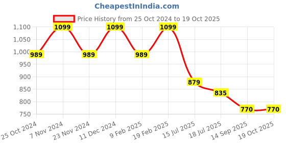 tatacliq.com Park Avenue Blue Regular Fit Self Pattern Trousers park avenue Price History Graph from 25 Oct 2024 to 17 Oct 2025