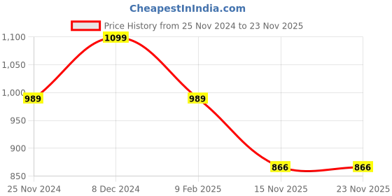 tatacliq.com Park Avenue Blue Regular Fit Self Pattern Trousers park avenue Price History Graph from 25 Nov 2024 to 22 Nov 2025