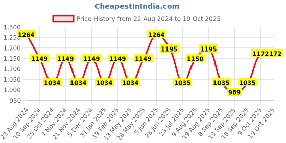 tatacliq.com Park Avenue Blue Regular Fit Self Pattern Trousers park avenue Price History Graph from 22 Aug 2024 to 17 Oct 2025
