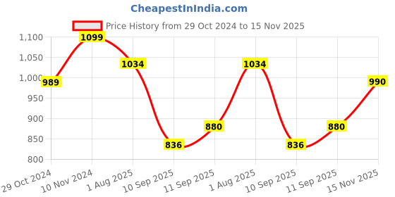 tatacliq.com Park Avenue Blue Regular Fit Self Pattern Trousers park avenue Price History Graph from 29 Oct 2024 to 15 Nov 2025