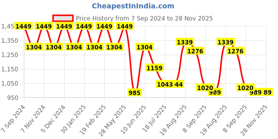 tatacliq.com Park Avenue Blue Regular Fit Self Pattern Trousers park avenue Price History Graph from 7 Sep 2024 to 27 Nov 2025