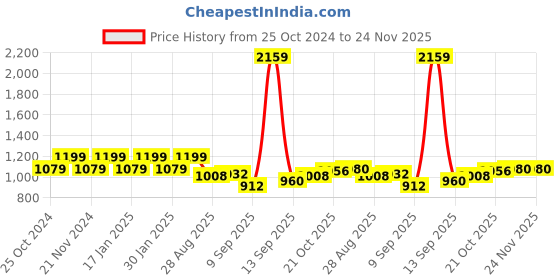 tatacliq.com Park Avenue Blue Regular Fit Self Pattern Trousers park avenue Price History Graph from 25 Oct 2024 to 24 Nov 2025