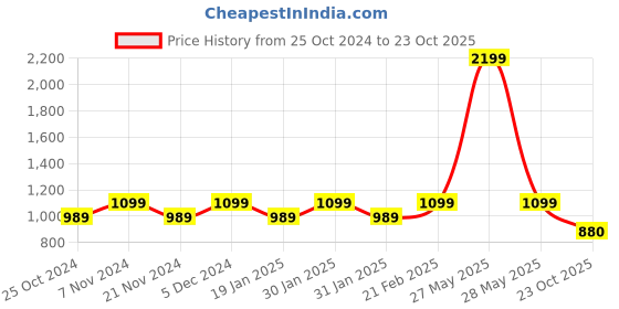 tatacliq.com Park Avenue Blue Regular Fit Self Pattern Trousers park avenue Price History Graph from 25 Oct 2024 to 23 Oct 2025