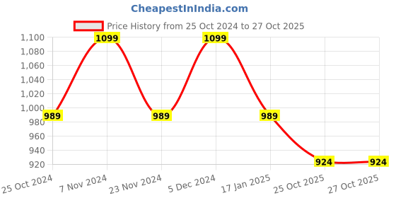 tatacliq.com Park Avenue Blue Regular Fit Self Pattern Trousers park avenue Price History Graph from 25 Oct 2024 to 26 Oct 2025