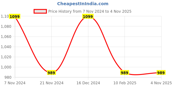 tatacliq.com Park Avenue Blue Regular Fit Self Pattern Trousers park avenue Price History Graph from 7 Nov 2024 to 2 Nov 2025