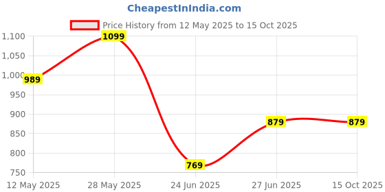 tatacliq.com Park Avenue Blue Regular Fit Self Pattern Trousers park avenue Price History Graph from 12 May 2025 to 15 Oct 2025