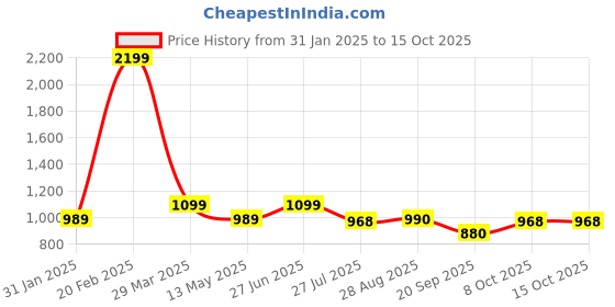 tatacliq.com Park Avenue Blue Regular Fit Self Pattern Trousers park avenue Price History Graph from 31 Jan 2025 to 15 Oct 2025