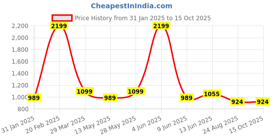 tatacliq.com Park Avenue Blue Regular Fit Self Pattern Trousers park avenue Price History Graph from 31 Jan 2025 to 14 Oct 2025
