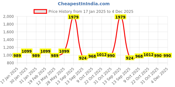 tatacliq.com Park Avenue Blue Regular Fit Self Pattern Trousers park avenue Price History Graph from 17 Jan 2025 to 4 Dec 2025