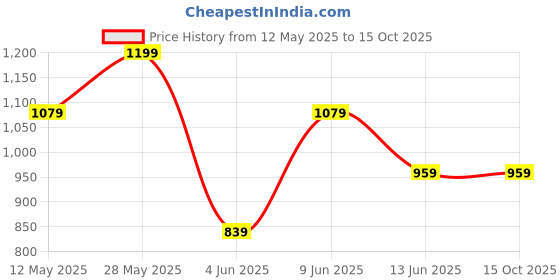 tatacliq.com Park Avenue Blue Regular Fit Self Pattern Trousers park avenue Price History Graph from 12 May 2025 to 15 Oct 2025