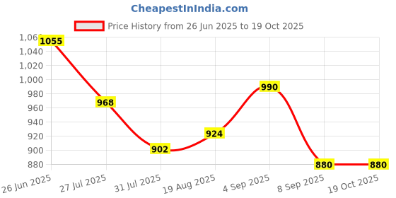 tatacliq.com Park Avenue Blue Regular Fit Self Pattern Trousers park avenue Price History Graph from 26 Jun 2025 to 17 Oct 2025