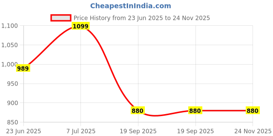 tatacliq.com Park Avenue Blue Regular Fit Self Pattern Trousers park avenue Price History Graph from 23 Jun 2025 to 24 Nov 2025