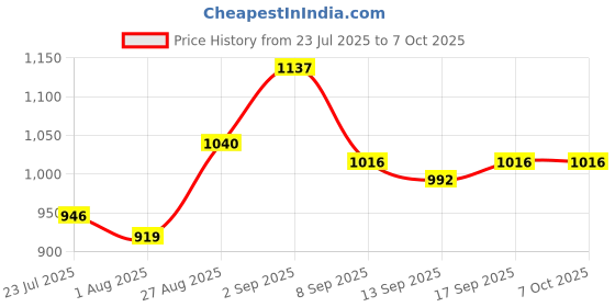 tatacliq.com Park Avenue Blue Regular Fit Self Pattern Trousers park avenue Price History Graph from 23 Jul 2025 to 7 Oct 2025