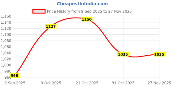 tatacliq.com Park Avenue Blue Regular Fit Self Pattern Trousers park avenue Price History Graph from 9 Sep 2025 to 26 Nov 2025