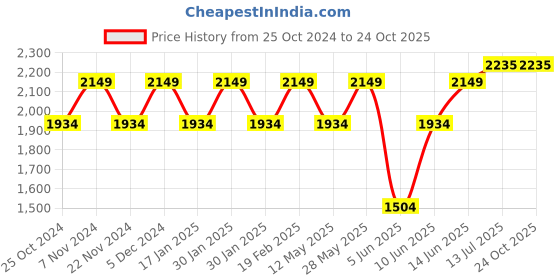 tatacliq.com Park Avenue Blue Regular Fit Shirt park avenue Price History Graph from 25 Oct 2024 to 24 Oct 2025