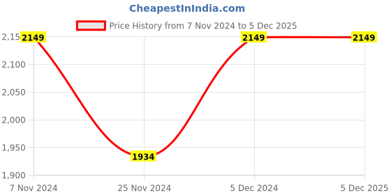 tatacliq.com Park Avenue Blue Regular Fit Shirt park avenue Price History Graph from 7 Nov 2024 to 4 Dec 2025