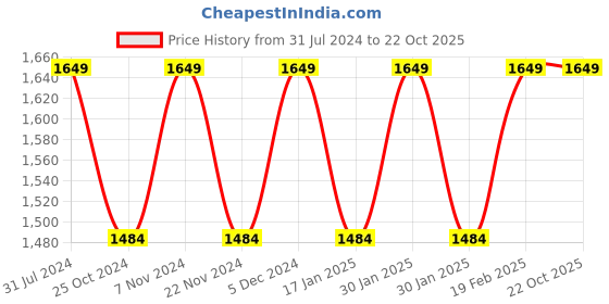 tatacliq.com Park Avenue Blue Regular Fit Striped Cotton Shirt park avenue Price History Graph from 31 Jul 2024 to 21 Oct 2025