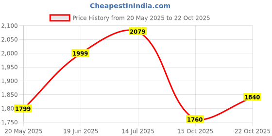 tatacliq.com Park Avenue Blue Regular Fit Striped Shirt park avenue Price History Graph from 20 May 2025 to 22 Oct 2025