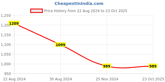 tatacliq.com Park Avenue Blue Regular Fit Striped Trousers park avenue Price History Graph from 22 Aug 2024 to 22 Oct 2025