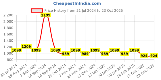 tatacliq.com Park Avenue Blue Regular Fit Striped Trousers park avenue Price History Graph from 31 Jul 2024 to 23 Oct 2025