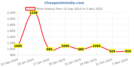 tatacliq.com Park Avenue Blue Regular Fit Striped Trousers park avenue Price History Graph from 10 Sep 2024 to 4 Nov 2025
