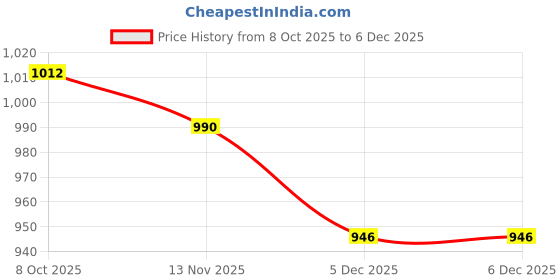 tatacliq.com Park Avenue Blue Regular Fit Striped Trousers park avenue Price History Graph from 8 Oct 2025 to 5 Dec 2025
