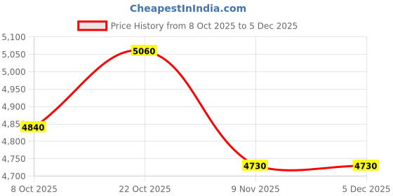 tatacliq.com Park Avenue Blue Regular Fit Striped Two Piece Suit park avenue Price History Graph from 8 Oct 2025 to 5 Dec 2025