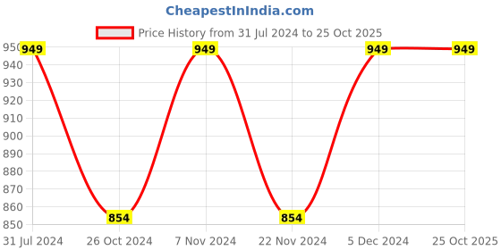 tatacliq.com Park Avenue Blue Regular Fit Texture Shirt park avenue Price History Graph from 31 Jul 2024 to 25 Oct 2025