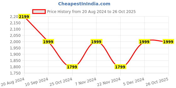 tatacliq.com Park Avenue Blue Regular Fit Texture Shirt park avenue Price History Graph from 20 Aug 2024 to 26 Oct 2025