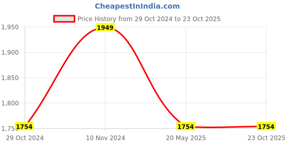 tatacliq.com Park Avenue Blue Regular Fit Texture Shirt park avenue Price History Graph from 29 Oct 2024 to 22 Oct 2025