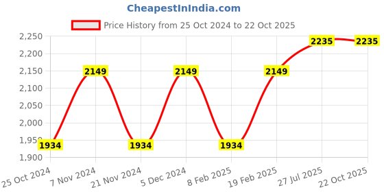 tatacliq.com Park Avenue Blue Regular Fit Texture Shirt park avenue Price History Graph from 25 Oct 2024 to 21 Oct 2025
