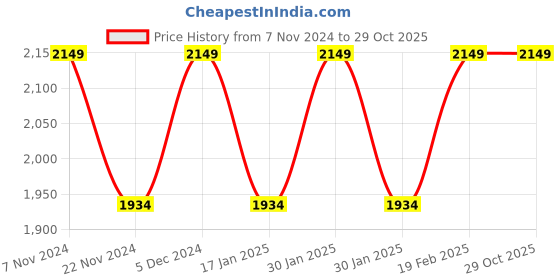 tatacliq.com Park Avenue Blue Regular Fit Texture Shirt park avenue Price History Graph from 7 Nov 2024 to 29 Oct 2025