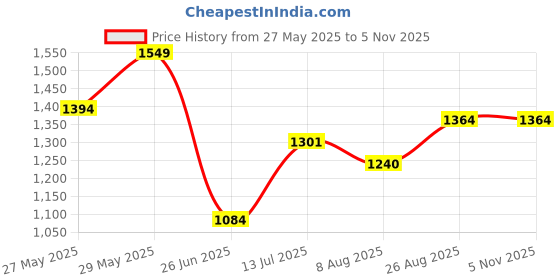 tatacliq.com Park Avenue Blue Regular Fit Texture Shirt park avenue Price History Graph from 27 May 2025 to 31 Oct 2025