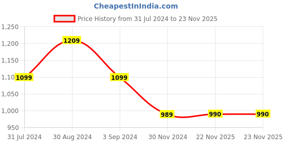 tatacliq.com Park Avenue Blue Regular Fit Texture Trousers park avenue Price History Graph from 31 Jul 2024 to 22 Nov 2025