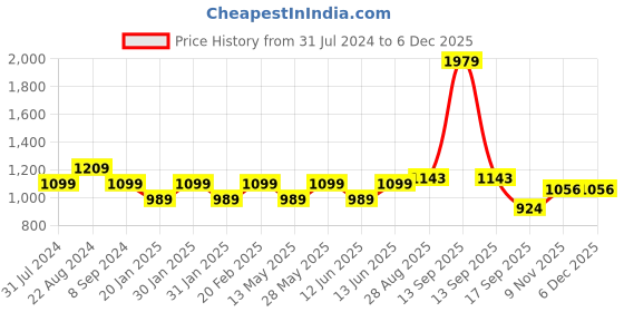 tatacliq.com Park Avenue Blue Regular Fit Texture Trousers park avenue Price History Graph from 31 Jul 2024 to 5 Dec 2025
