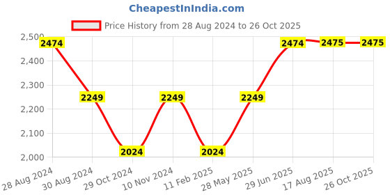 tatacliq.com Park Avenue Blue Regular Fit Texture Trousers park avenue Price History Graph from 28 Aug 2024 to 26 Oct 2025