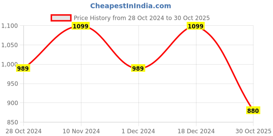 tatacliq.com Park Avenue Blue Regular Fit Texture Trousers park avenue Price History Graph from 28 Oct 2024 to 30 Oct 2025