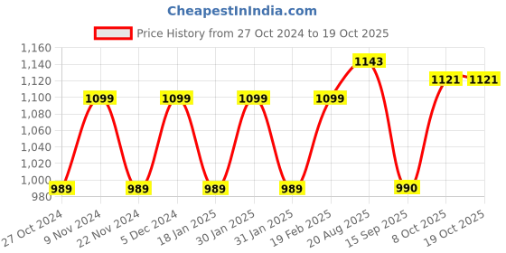 tatacliq.com Park Avenue Blue Regular Fit Texture Trousers park avenue Price History Graph from 27 Oct 2024 to 19 Oct 2025