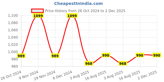 tatacliq.com Park Avenue Blue Regular Fit Texture Trousers park avenue Price History Graph from 26 Oct 2024 to 2 Dec 2025